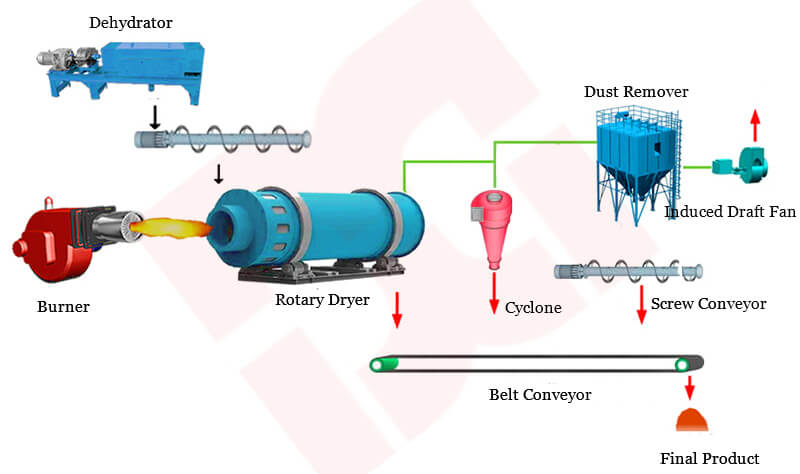 feed residue dryer flowchart