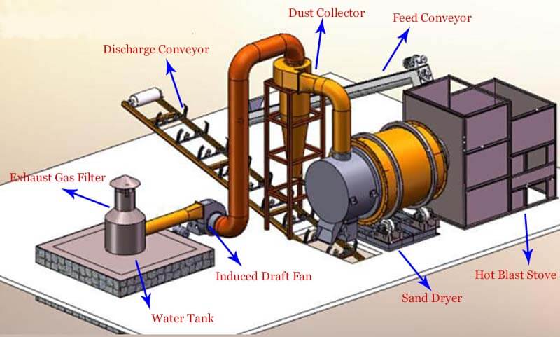 sand dryer flowchart