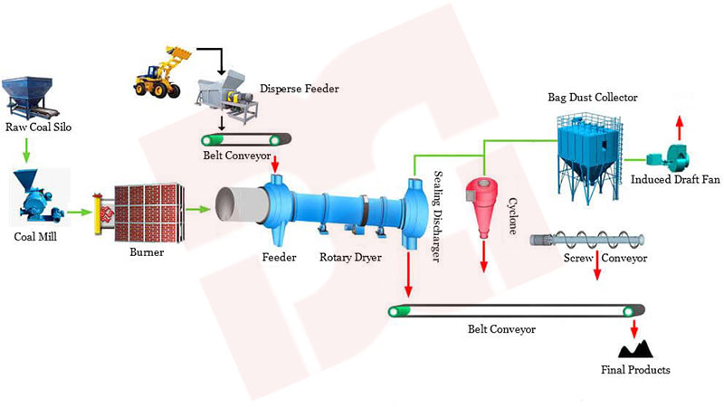 coal-dryer-flowchart